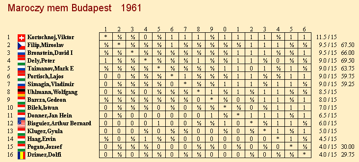   One of Korchnoi's greatest international tournaments. (gcg_kor-kar74_CT1961.gif, 15 KB)  
