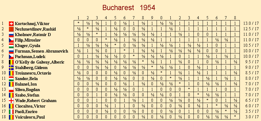  Korchnoi's first major international triumph. (gcg_kor-kar74_CTBuc1954.gif, 19 KB) 